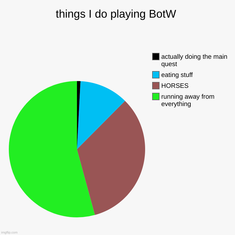 time spent breaking good weapons- not included. | things I do playing BotW | running away from everything, HORSES, eating stuff, actually doing the main quest | image tagged in charts,pie charts,the legend of zelda breath of the wild | made w/ Imgflip chart maker