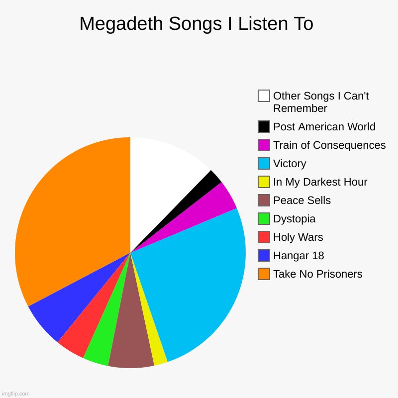 Megadeth Songs I Listen To | Take No Prisoners, Hangar 18, Holy Wars, Dystopia, Peace Sells, In My Darkest Hour, Victory, Train of Consequen | image tagged in charts,pie charts | made w/ Imgflip chart maker