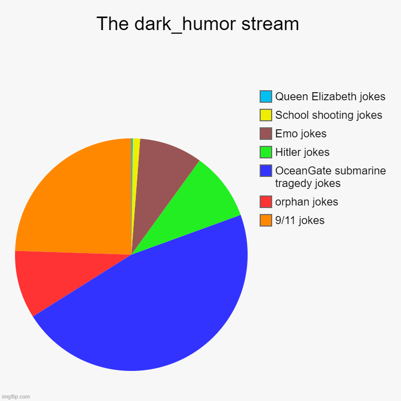 This is pretty much what it is | The dark_humor stream | 9/11 jokes, orphan jokes, OceanGate submarine tragedy jokes, Hitler jokes, Emo jokes, School shooting jokes, Queen E | image tagged in charts,pie charts | made w/ Imgflip chart maker