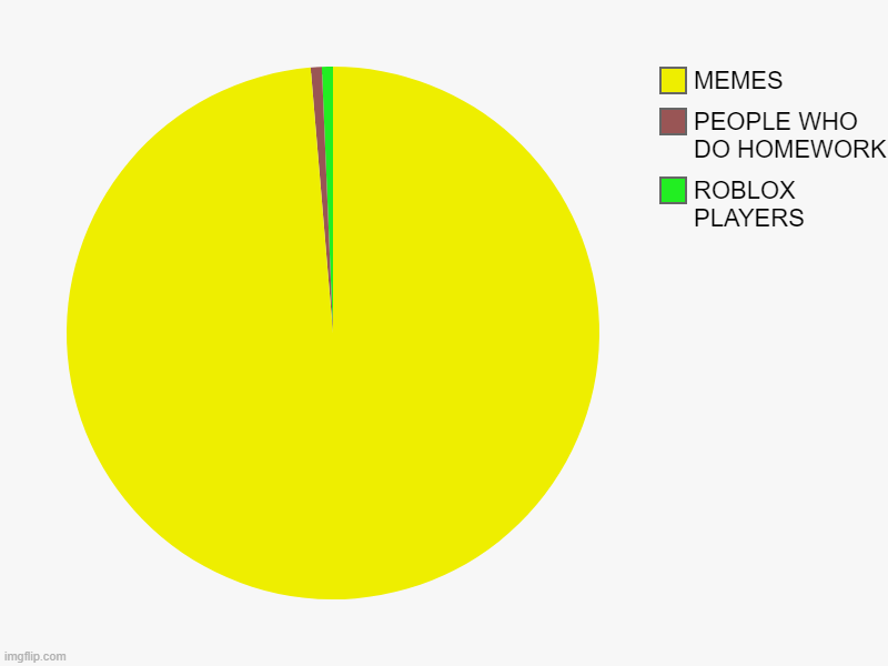 Tru dat | ROBLOX PLAYERS, PEOPLE WHO DO HOMEWORK, MEMES | image tagged in charts,pie charts | made w/ Imgflip chart maker