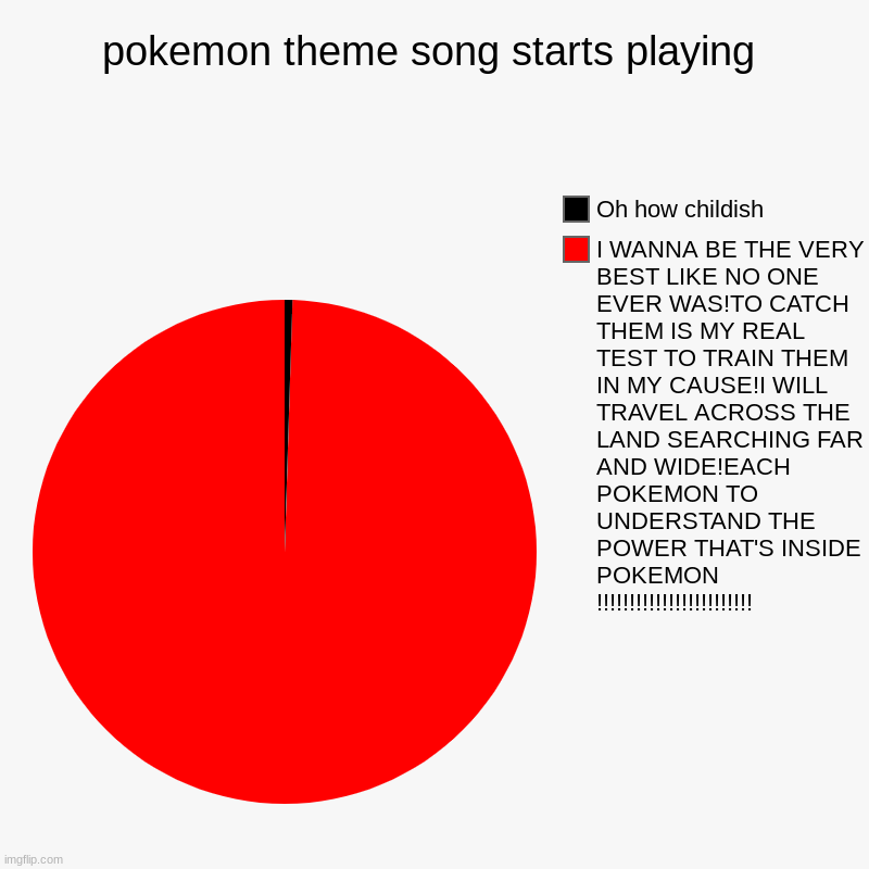 pokemon theme song | pokemon theme song starts playing | I WANNA BE THE VERY BEST LIKE NO ONE EVER WAS!TO CATCH THEM IS MY REAL TEST TO TRAIN THEM IN MY CAUSE!I  | image tagged in charts,pie charts | made w/ Imgflip chart maker