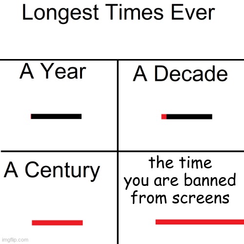 Longest Times Ever | the time you are banned from screens | image tagged in longest times ever | made w/ Imgflip meme maker