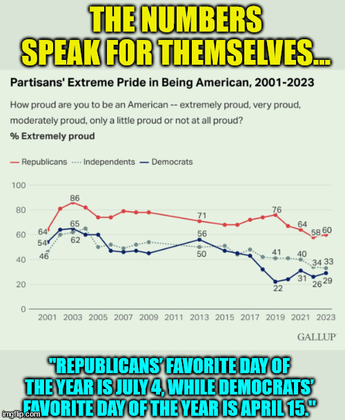 Democrats hate America | THE NUMBERS SPEAK FOR THEMSELVES... "REPUBLICANS’ FAVORITE DAY OF THE YEAR IS JULY 4, WHILE DEMOCRATS’ FAVORITE DAY OF THE YEAR IS APRIL 15." | image tagged in democrats,hate,america | made w/ Imgflip meme maker