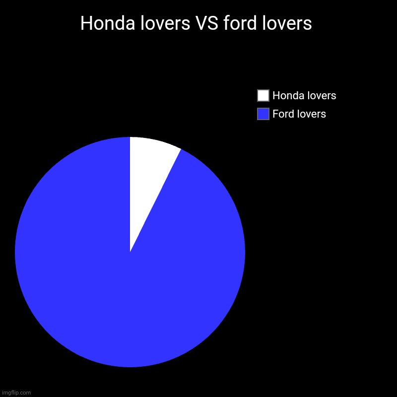 Honda lovers VS ford lovers | Ford lovers, Honda lovers | image tagged in charts,pie charts | made w/ Imgflip chart maker