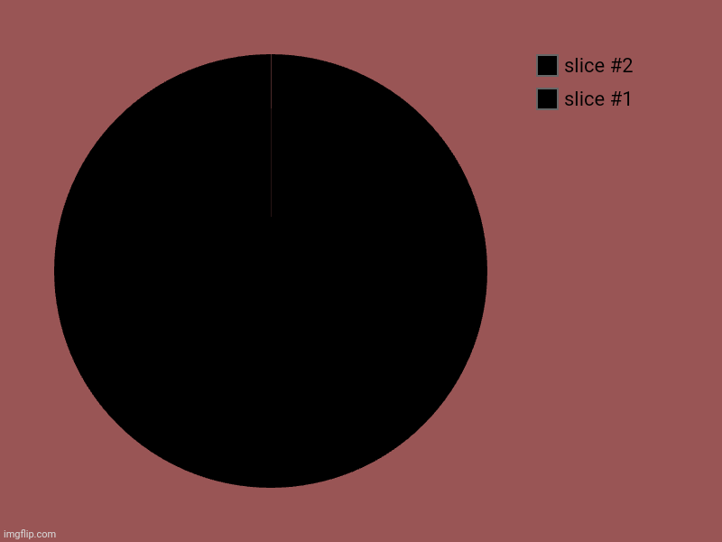 Really good to hear from Ruslan and the bandit is going well including guting a deer or two straight from Emmy and but it is a g | image tagged in charts,pie charts | made w/ Imgflip chart maker