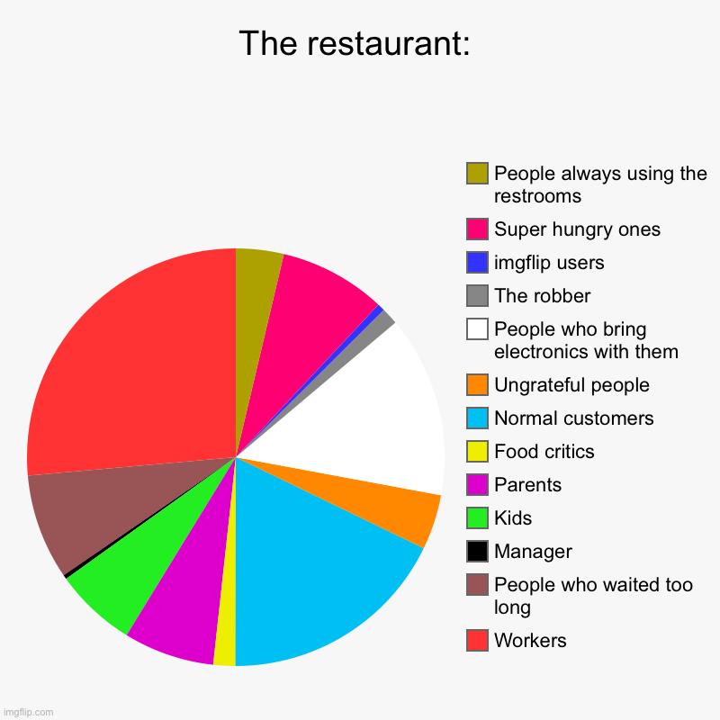 This is what it feels like when I go into a restaurant | The restaurant: | Workers, People who waited too long, Manager, Kids, Parents, Food critics, Normal customers, Ungrateful people, People who | image tagged in charts,pie charts,restaurant,fast food,why does this exist | made w/ Imgflip chart maker
