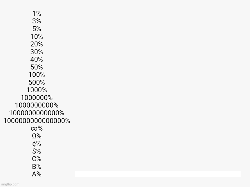 1%, 3%, 5%, 10%, 20%, 30%, 40%, 50%, 100%, 500%, 1000%, 1000000%, 1000000000%, 1000000000000%, 1000000000000000%, ∞%, Ω%, ¢%, $%, C%, B%, A% | image tagged in charts,bar charts | made w/ Imgflip chart maker