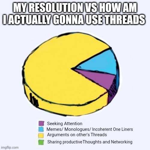 Oops I did it again | MY RESOLUTION VS HOW AM I ACTUALLY GONNA USE THREADS; Seeking Attention; Memes/ Monologues/; Incoherent One Liners; Threads; Arguments on other's; Thoughts and; Sharing productive; Networking | image tagged in pie charts,thread,twitter,expectation vs reality,unrealistic expectations,memes | made w/ Imgflip meme maker