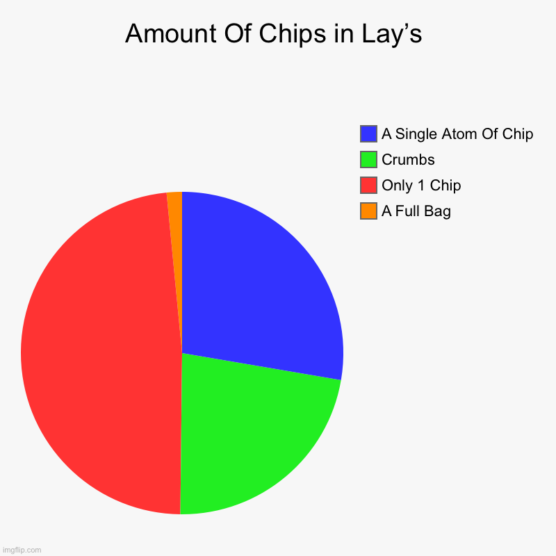 true that | Amount Of Chips in Lay’s | A Full Bag, Only 1 Chip, Crumbs, A Single Atom Of Chip | image tagged in charts,pie charts | made w/ Imgflip chart maker