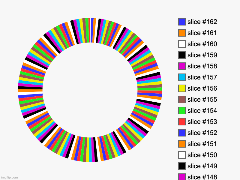 The largest chart ever | image tagged in charts,donut charts | made w/ Imgflip chart maker