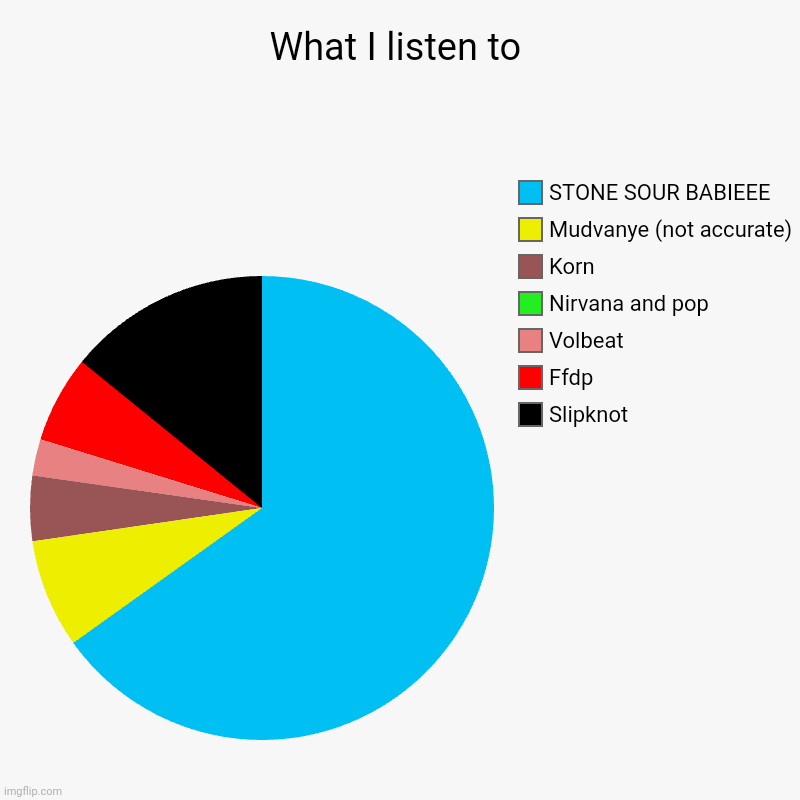 First chart | What I listen to | Slipknot, Ffdp, Volbeat, Nirvana and pop, Korn, Mudvanye (not accurate), STONE SOUR BABIEEE | image tagged in charts,pie charts,heavy metal | made w/ Imgflip chart maker