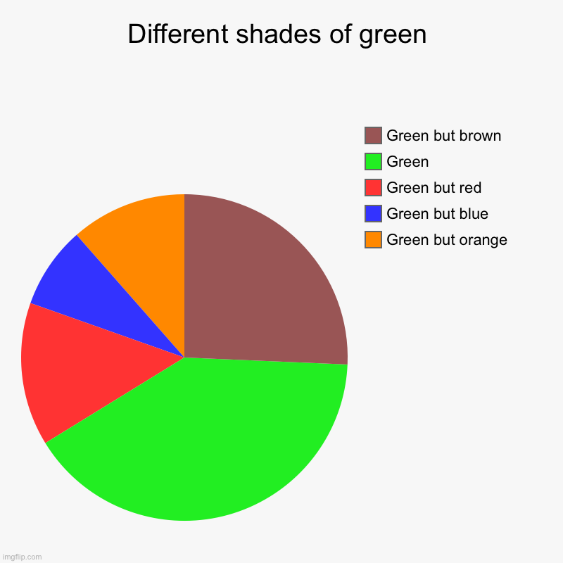 Different shades of green | Green but orange, Green but blue, Green but red, Green, Green but brown | image tagged in charts,pie charts | made w/ Imgflip chart maker