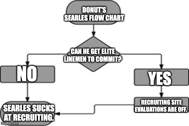 flow chart | DONUT'S SEARLES FLOW CHART; CAN HE GET ELITE LINEMEN TO COMMIT? NO; YES; RECRUITING SITE EVALUATIONS ARE OFF. SEARLES SUCKS AT RECRUITING. | image tagged in flow chart | made w/ Imgflip meme maker