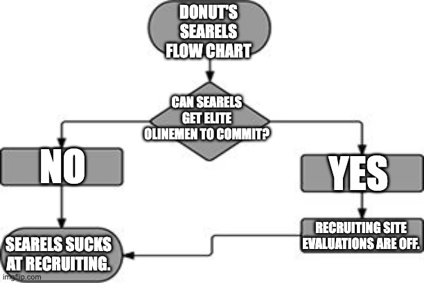 flow chart | DONUT'S SEARELS FLOW CHART; CAN SEARELS GET ELITE OLINEMEN TO COMMIT? NO; YES; RECRUITING SITE EVALUATIONS ARE OFF. SEARELS SUCKS AT RECRUITING. | image tagged in flow chart | made w/ Imgflip meme maker