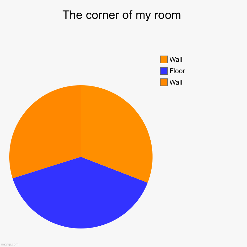 The corner of my room | Wall, Floor , Wall | image tagged in charts,pie charts | made w/ Imgflip chart maker