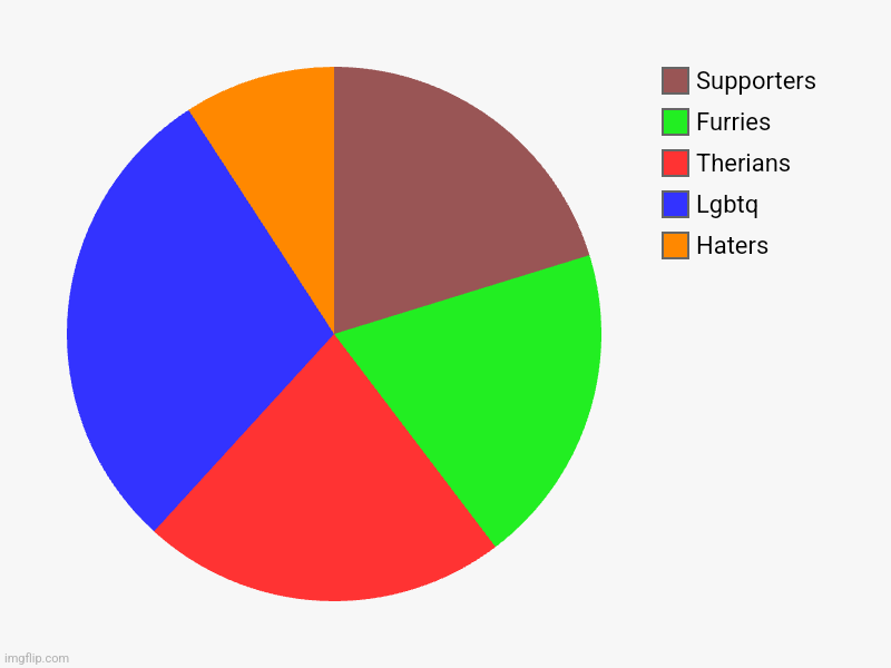 Haters, Lgbtq, Therians, Furries, Supporters | image tagged in charts,pie charts | made w/ Imgflip chart maker