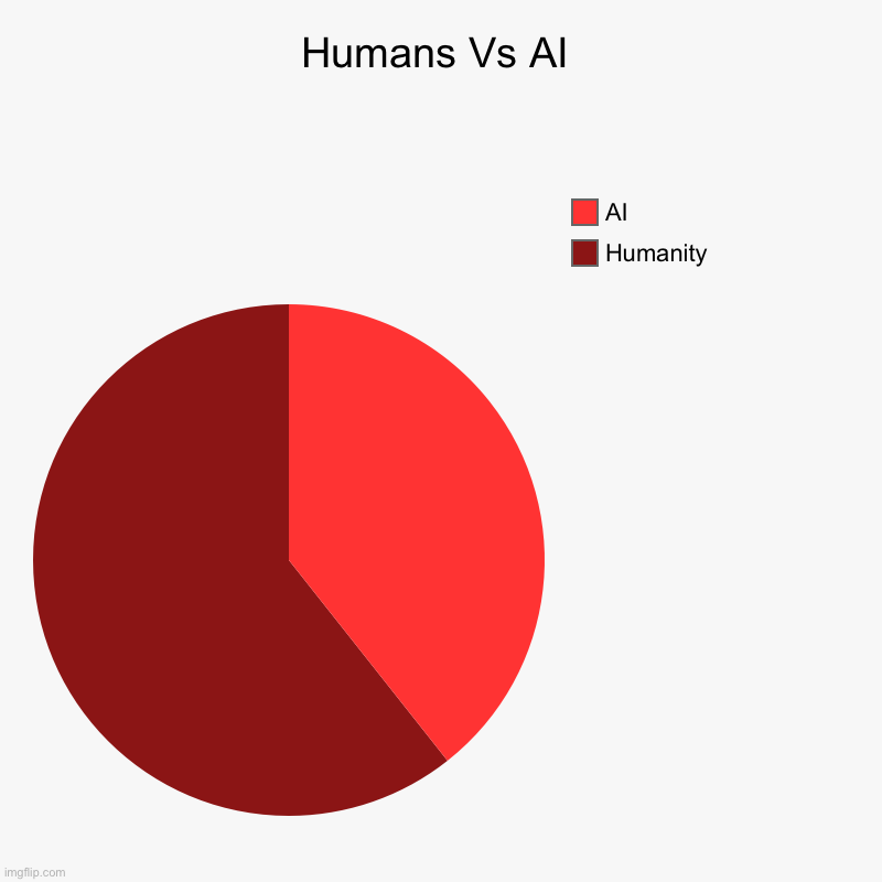 Humans Vs AI | Humans Vs AI | Humanity, AI | image tagged in charts,pie charts | made w/ Imgflip chart maker