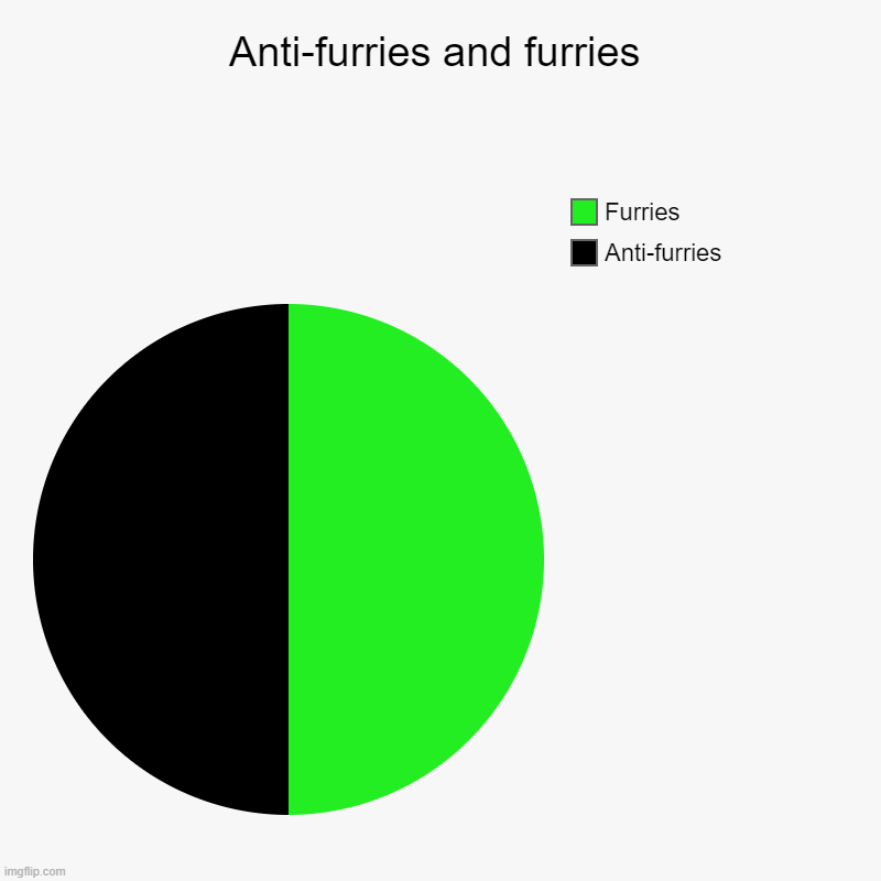 Anti-furries and furries. | Anti-furries and furries | Anti-furries, Furries | image tagged in charts,pie charts,anti-furry,furry | made w/ Imgflip chart maker