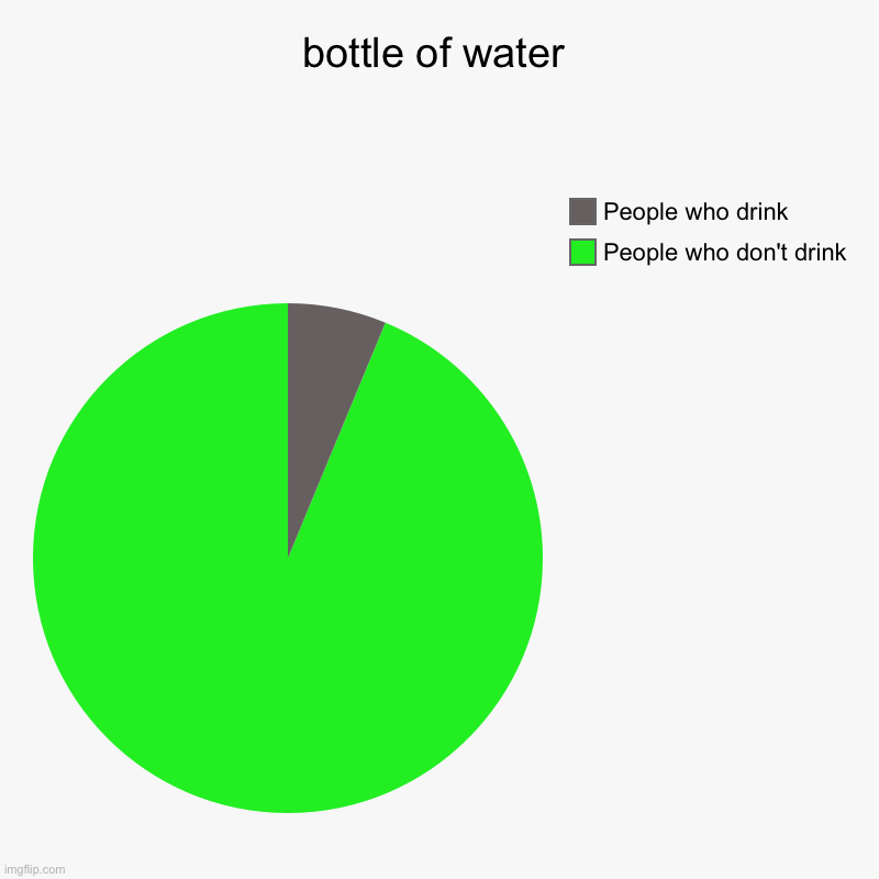 bottle of water | People who don't drink, People who drink | image tagged in charts,pie charts | made w/ Imgflip chart maker