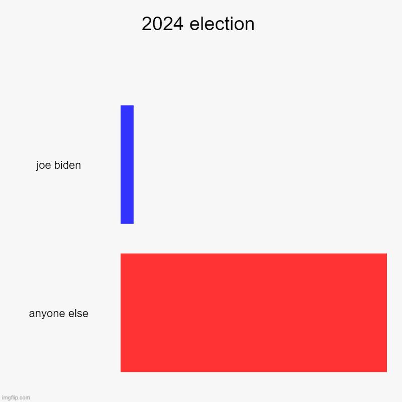 somebody get this man oout of here | 2024 election | joe biden, anyone else | image tagged in charts,bar charts | made w/ Imgflip chart maker