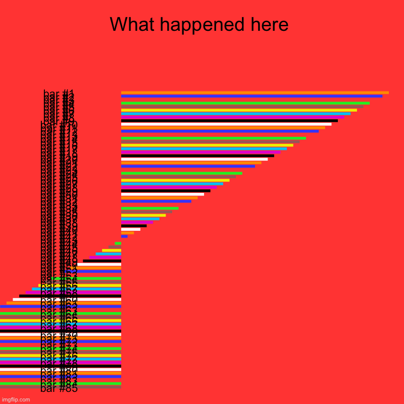 What happened here | | image tagged in a | made w/ Imgflip chart maker