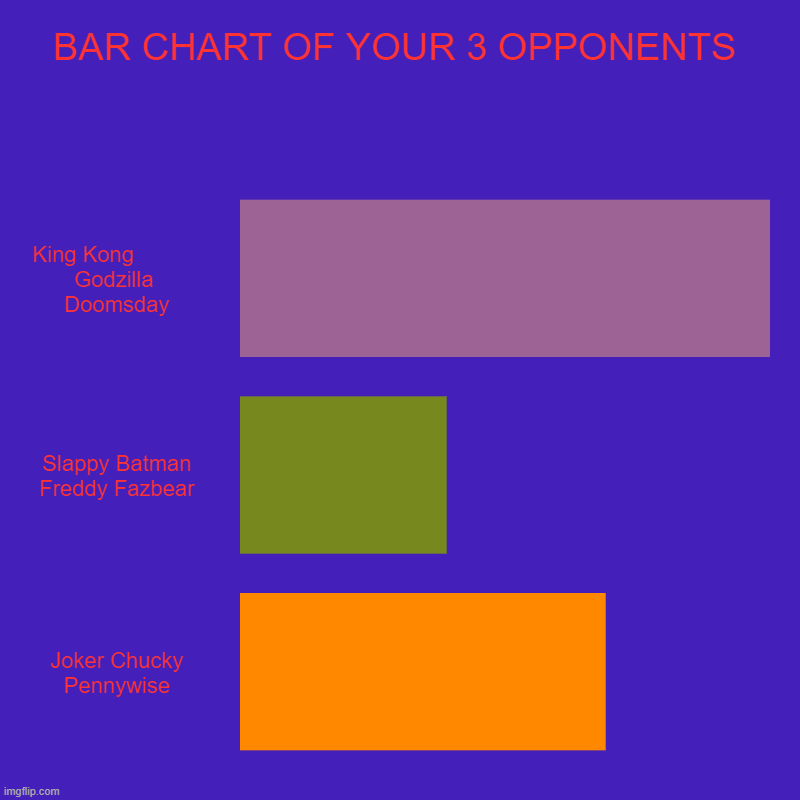 bar chart of your 3 opponents. | BAR CHART OF YOUR 3 OPPONENTS | King Kong            Godzilla  Doomsday, Slappy Batman Freddy Fazbear, Joker Chucky Pennywise | image tagged in charts,bar charts,horror,godzilla,king kong,dc | made w/ Imgflip chart maker