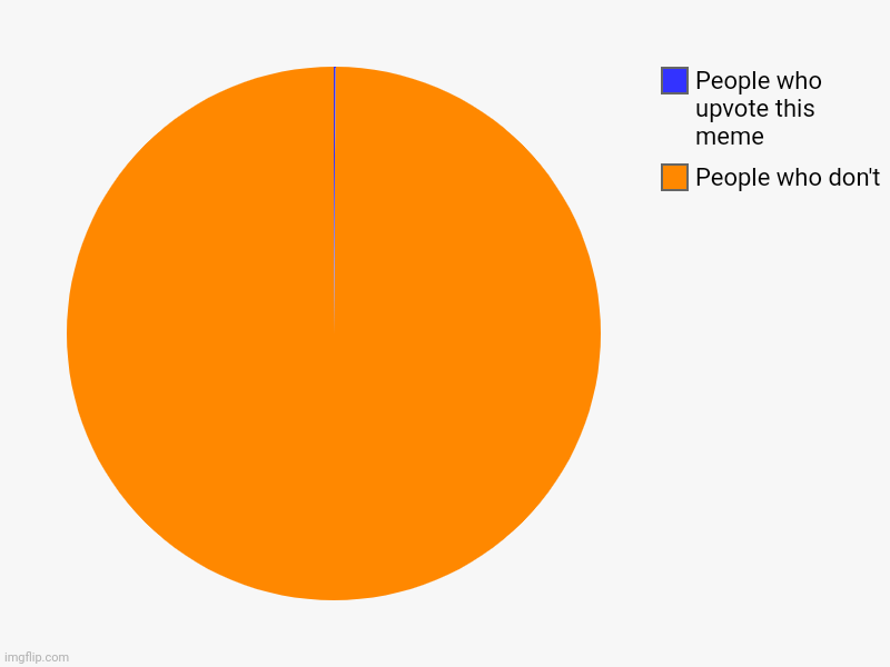 I've got a feeling that nobody will upvote this, but that's none of my business | People who don't, People who upvote this meme | image tagged in charts,pie charts,upvotes,upvote,people,memes | made w/ Imgflip chart maker