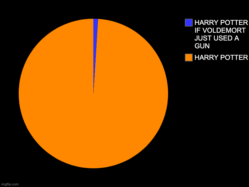 HARRY POTTER, HARRY POTTER IF VOLDEMORT JUST USED A GUN | image tagged in charts,pie charts | made w/ Imgflip chart maker