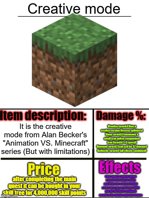 Item-shop extended | Creative mode; It is the creative mode from Alan Becker's "Animation VS. Minecraft" series (But with limitations); Wooden sword:4 (has a weaker version Reverse splinters)
Stone sword:5 (summons a small iron golem companion)
Iron Sword:6 (+5 speed)
Diamond sword:7 (can crit for 42 damage)
Netherite sword:8 (all effects combined); after completing the main quest it can be bought in your skill tree for 4,000,000 skill points; Each sword is locked behind a quest reflecting its abilty and Netherite is locked behind a level once you reach level 14962 you get all effects combined as well as the infinite materials feature | image tagged in item-shop extended | made w/ Imgflip meme maker