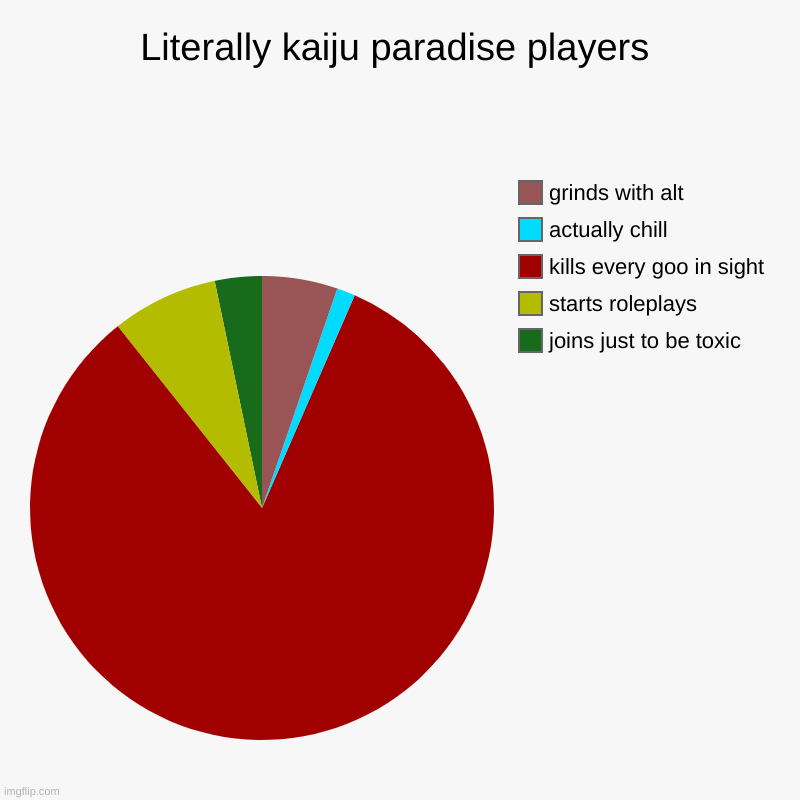 kp players put in a chart | Literally kaiju paradise players | joins just to be toxic, starts roleplays, kills every goo in sight, actually chill, grinds with alt | image tagged in charts,pie charts,roblox,kaiju,not a repost | made w/ Imgflip chart maker