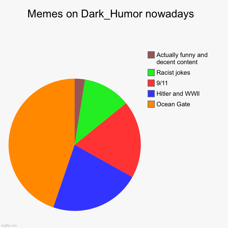 Memes on Dark_Humor nowadays  | Ocean Gate, Hitler and WWll, 9/11, Racist jokes , Actually funny and decent content | image tagged in charts,pie charts | made w/ Imgflip chart maker