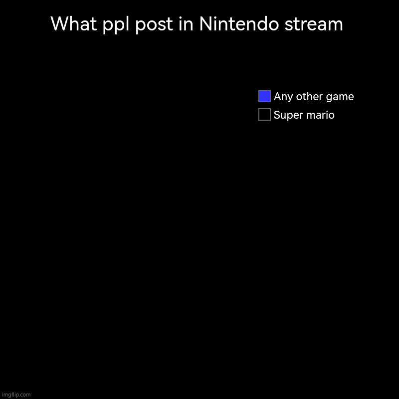 What ppl post in Nintendo stream | Super mario, Any other game | image tagged in charts,pie charts | made w/ Imgflip chart maker