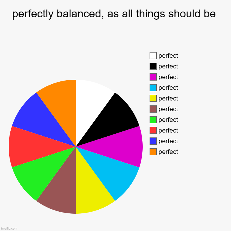 perfectly balanced, as all things should be | perfect, perfect, perfect, perfect, perfect, perfect, perfect, perfect, perfect, perfect | image tagged in charts,pie charts | made w/ Imgflip chart maker