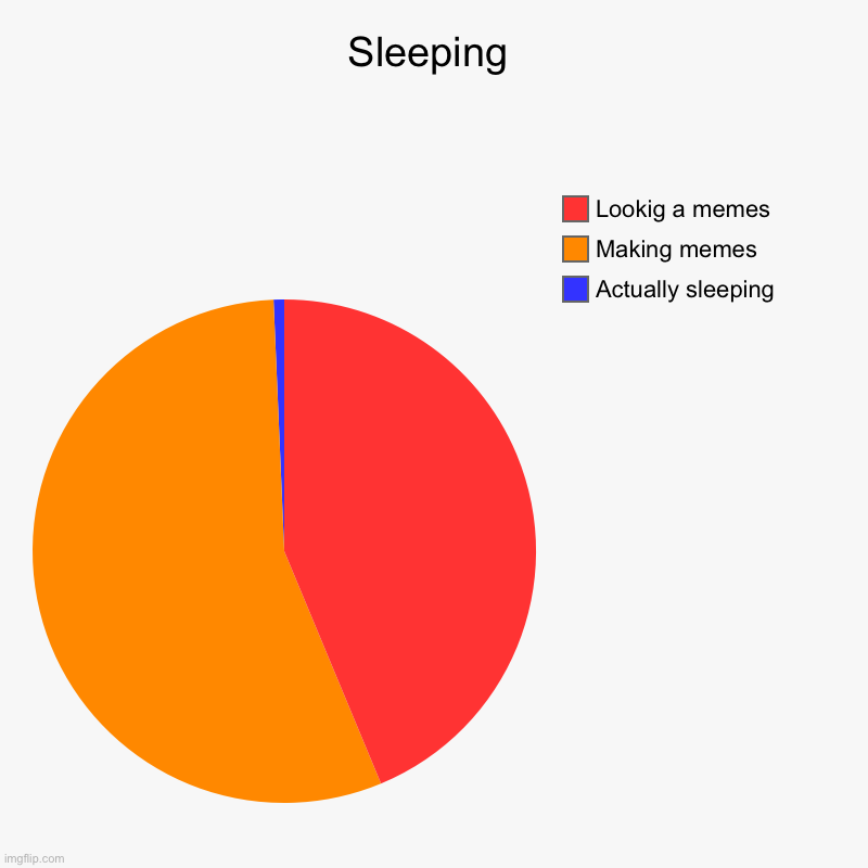 Sleeping | Actually sleeping, Making memes, Lookig a memes | image tagged in charts,pie charts,sleeping | made w/ Imgflip chart maker