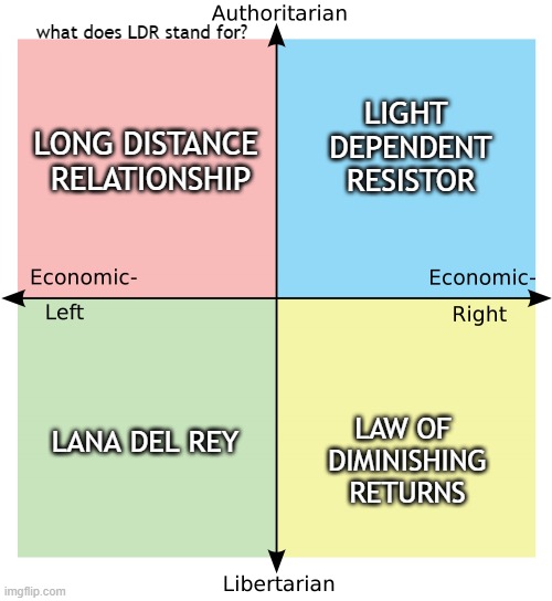 LDR definition | what does LDR stand for? LIGHT 
DEPENDENT
RESISTOR; LONG DISTANCE 
RELATIONSHIP; LANA DEL REY; LAW OF 
DIMINISHING
RETURNS | image tagged in political compass | made w/ Imgflip meme maker