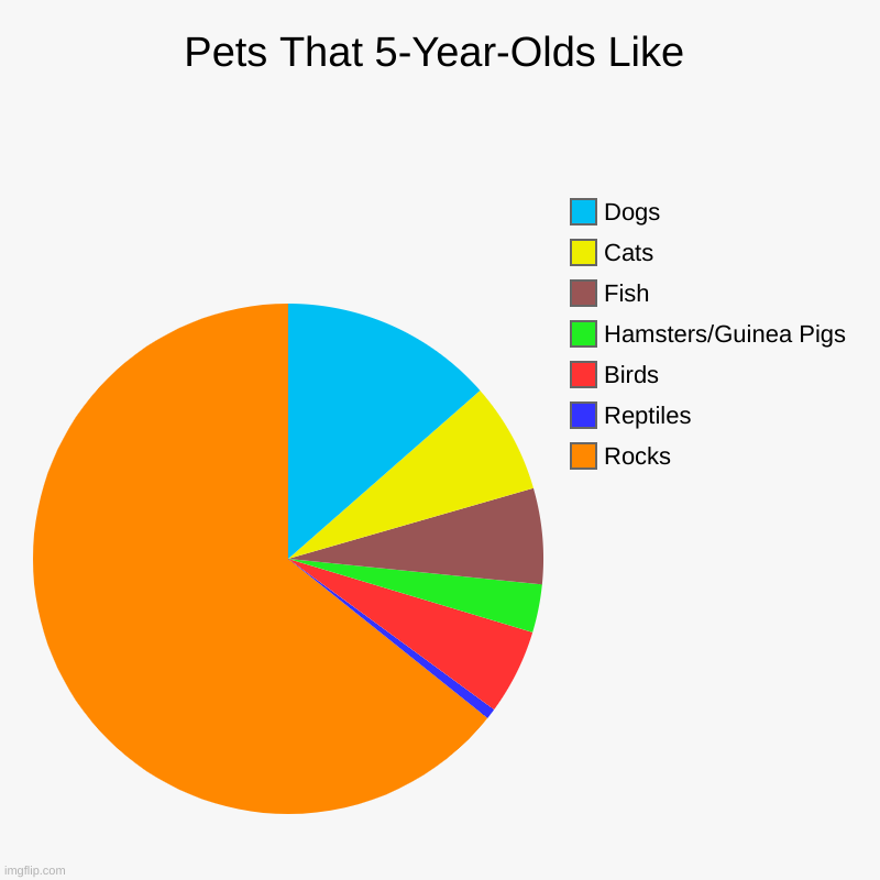 5-Year-Olds Literally Worship Lifeless Objects | Pets That 5-Year-Olds Like | Rocks, Reptiles, Birds, Hamsters/Guinea Pigs, Fish, Cats, Dogs | image tagged in charts,pie charts | made w/ Imgflip chart maker