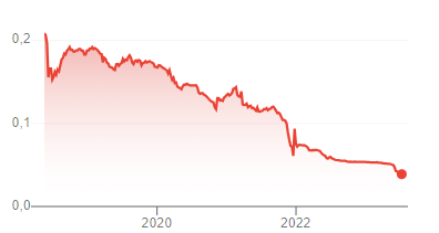 dollar try graph 5 years Blank Meme Template