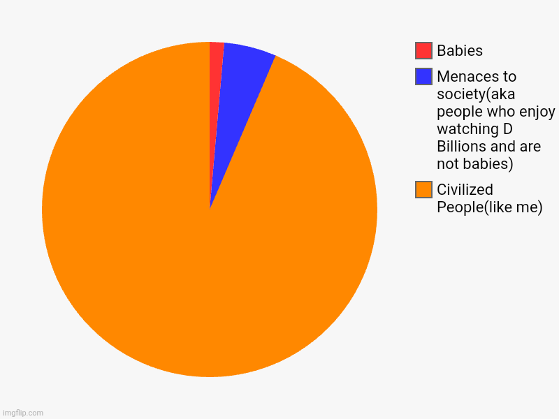 Not possible (scientifically tested) | Civilized People(like me), Menaces to society(aka people who enjoy watching D Billions and are not babies), Babies | image tagged in charts,pie charts | made w/ Imgflip chart maker