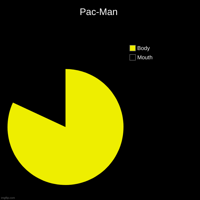 Pac-Man | Mouth, Body | image tagged in charts,pie charts | made w/ Imgflip chart maker