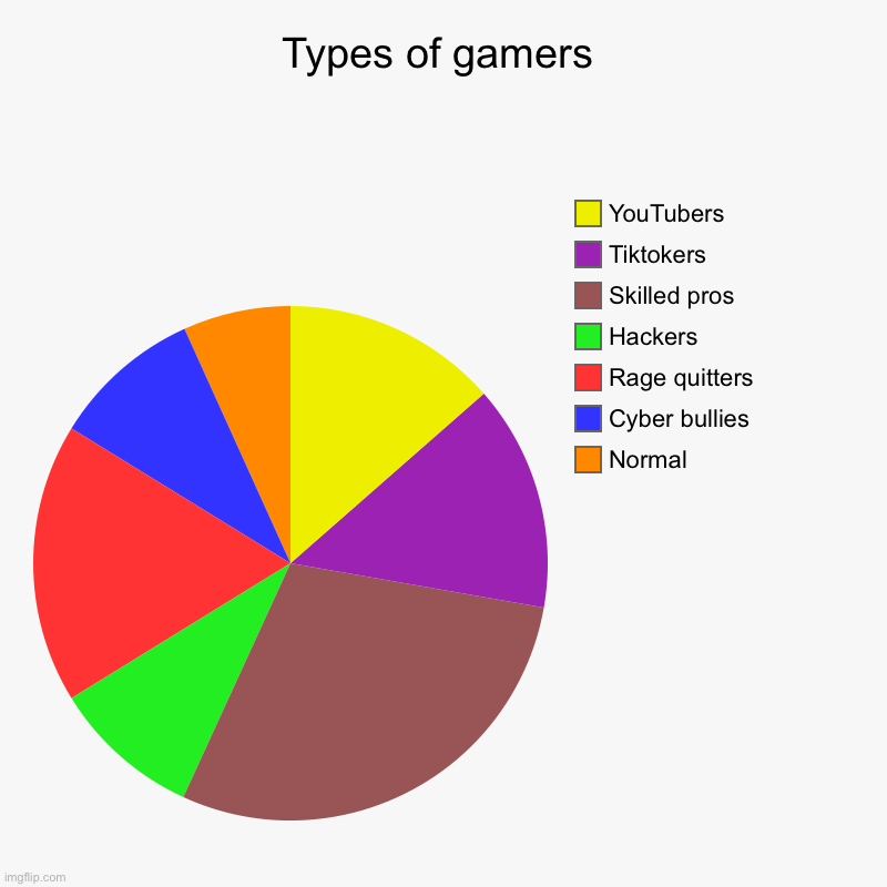 Types Of Gamers Imgflip