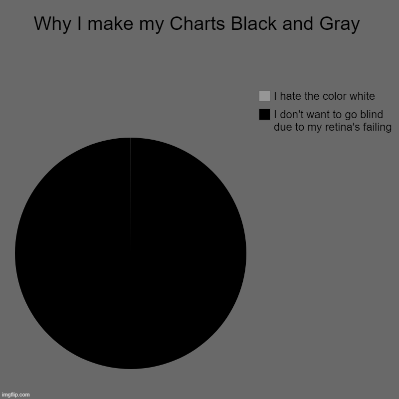 You will thank me | Why I make my Charts Black and Gray | I don't want to go blind due to my retina's failing, I hate the color white | image tagged in charts,pie charts,nightmemes | made w/ Imgflip chart maker