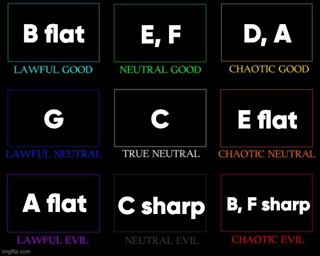 Major Key Signature Alignment Chart | B flat; E, F; D, A; C; E flat; G; A flat; C sharp; B, F sharp | image tagged in alignment chart | made w/ Imgflip meme maker