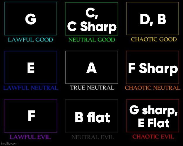 Minor Key Signature Alignment Chart | G; C, C Sharp; D, B; A; F Sharp; E; F; B flat; G sharp, E Flat | image tagged in alignment chart | made w/ Imgflip meme maker