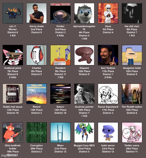 Placements | made w/ Imgflip meme maker