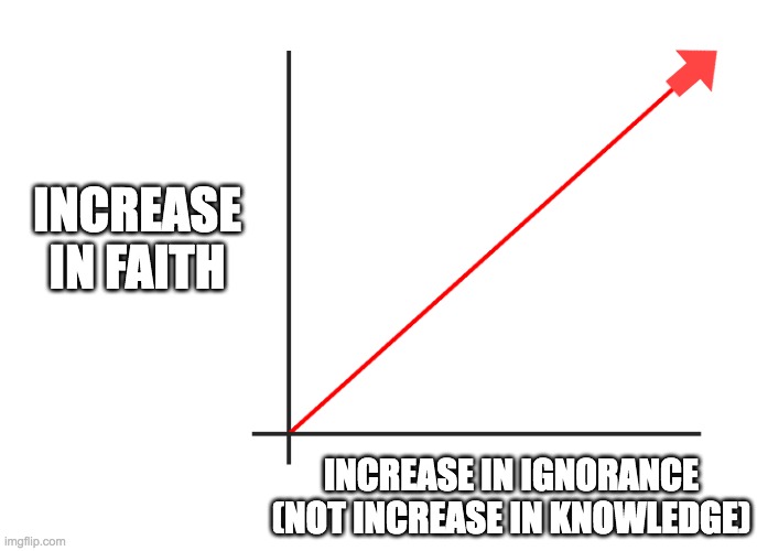 Graph Increasing | INCREASE IN FAITH; INCREASE IN IGNORANCE
(NOT INCREASE IN KNOWLEDGE) | image tagged in graph increasing | made w/ Imgflip meme maker