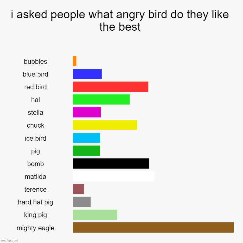 i asked people what angry bird do they like the best | bubbles, blue bird, red bird, hal, stella, chuck, ice bird, pig, bomb, matilda, teren | image tagged in charts,bar charts | made w/ Imgflip chart maker