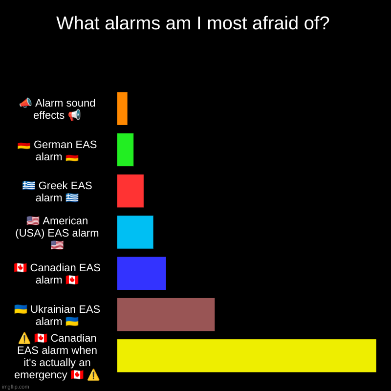 What alarms am I most afraid of? | ? Alarm sound effects ?, ?? German EAS alarm ??, ?? Greek EAS alarm ??, ?? American (USA) EAS alarm ??, ? | image tagged in charts,alarm,flag,country,scared,funny | made w/ Imgflip chart maker