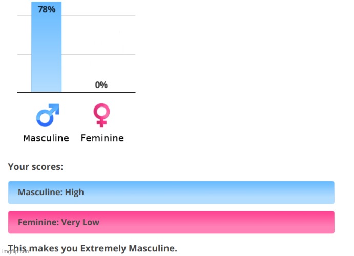 78% human LOL | image tagged in gender,gender test | made w/ Imgflip meme maker