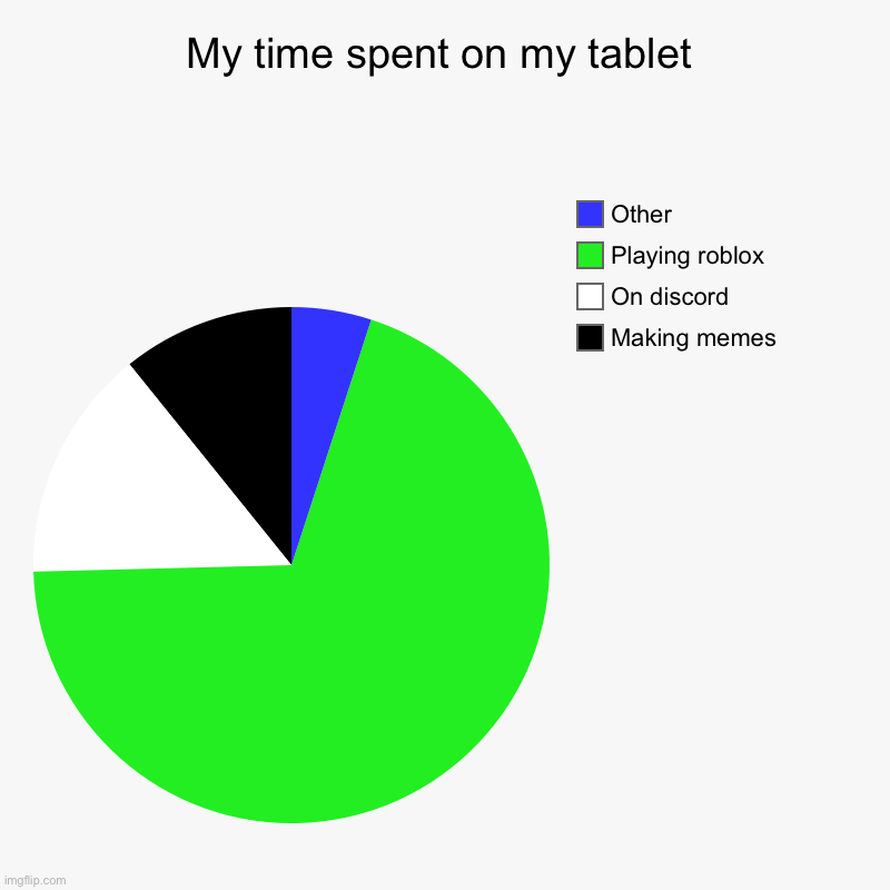 My time spent on my tablet | Making memes, On discord, Playing roblox, Other | image tagged in charts,pie charts | made w/ Imgflip chart maker