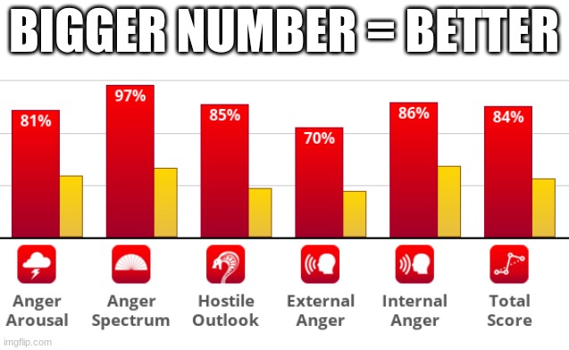 red is me and  yellow is population average | BIGGER NUMBER = BETTER | made w/ Imgflip meme maker